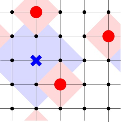 The predators are represented by the blue cross; the prey, by the red circles. Image: J. Phys. A: Math. Theor. 49 225601